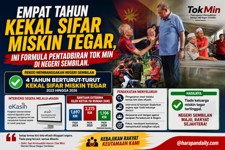 Empat tahun kekal sifar miskin tegar, ini formula pentadbiran Tok Min di Negeri Sembilan