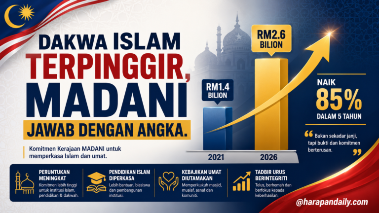 ANALISIS | Tuduhan Islam terpinggir gugur satu demi satu, Kerajaan MADANI naikkan peruntukan kepada RM2.6 bilion