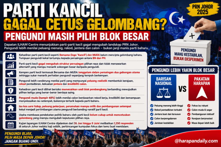 Parti Kancil gagal cetus gelombang? Pengundi masih pilih blok besar