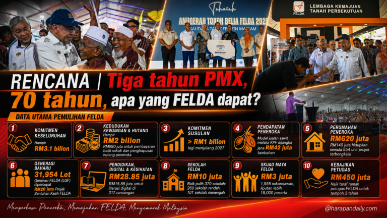 RENCANA | Tiga tahun PMX, 70 tahun usia FELDA, apa yang Peneroka dapat?