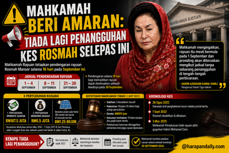 Mahkamah beri amaran: Tiada lagi tangguh kes Rosmah selepas ini