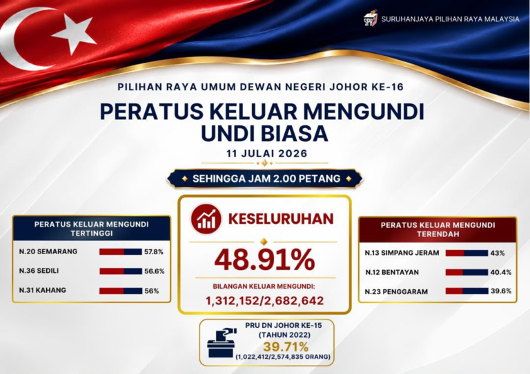 Kadar keluar mengundi PRN Johor hampir 50 peratus setakat jam 2 petang