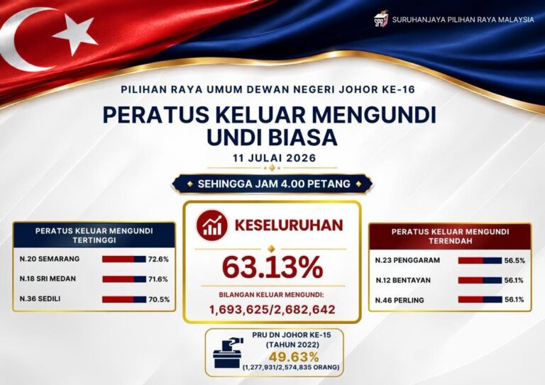 Kadar keluar mengundi PRN Johor melepasi 63 peratus setakat jam 4 petang