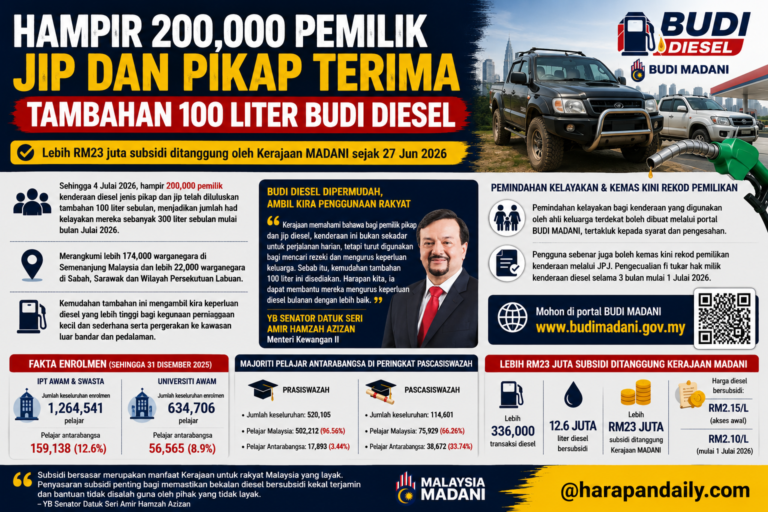 Hampir 200,000 pemilik pikap, jip terima tambahan 100 liter BUDI Diesel