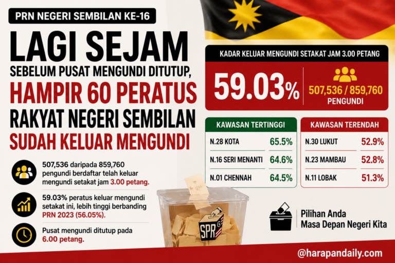 Lagi sejam sebelum pusat pengundi ditutup, hampir 60 peratus sudah keluar mengundi