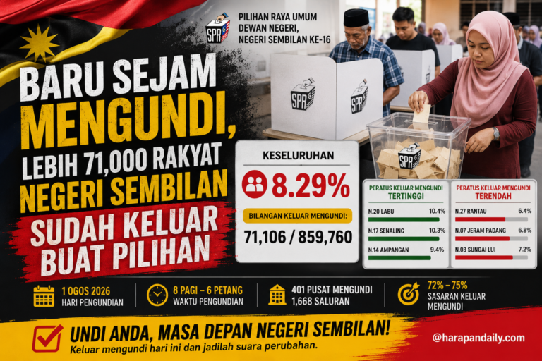Baru sejam mengundi, lebih 71,000 rakyat Negeri Sembilan sudah keluar buat pilihan