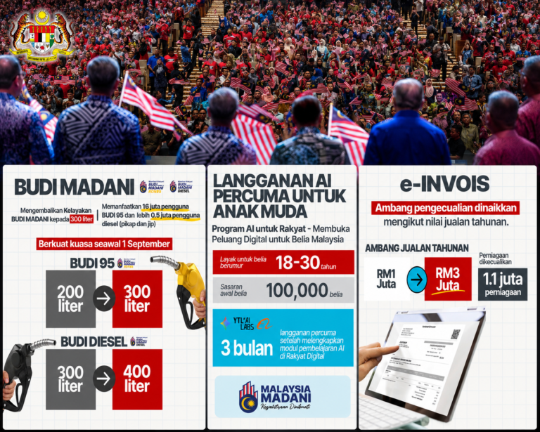 BUDI95, AI percuma dan e-invois – 3 ‘hadiah merdeka’ PMX paling raih sambutan rakyat