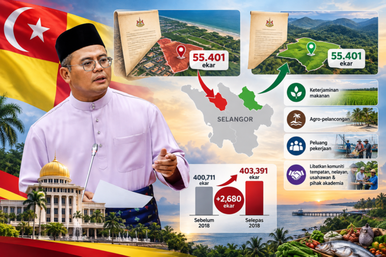 55 ekar keluar, tetapi Tanah Rizab Melayu Selangor naik 2,680 ekar