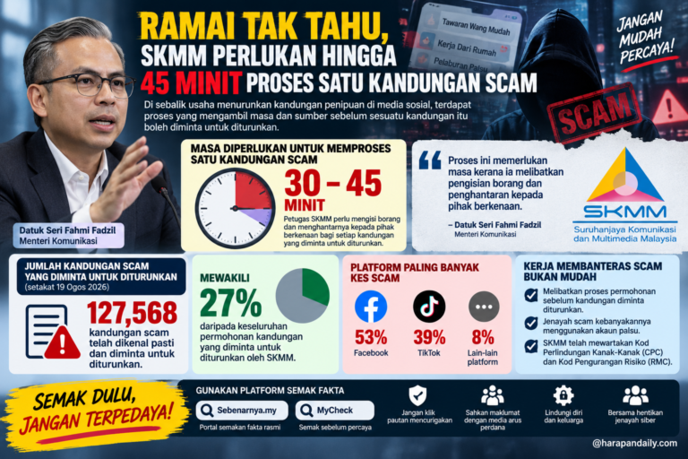 30–45 minit untuk satu kandungan scam: Kenapa proses SKMM ambil masa?