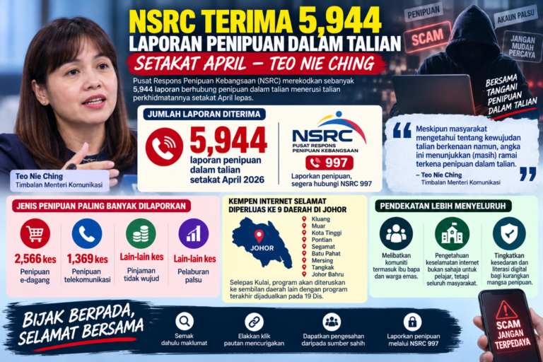 Ramai sudah tahu talian 997, tetapi 5,944 laporan scam masih direkodkan