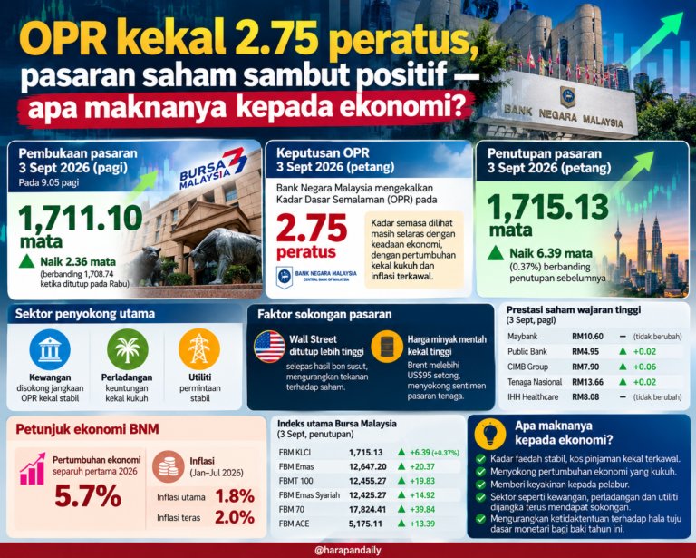 OPR kekal 2.75 peratus, pasaran saham sambut positif — apa maknanya kepada ekonomi?